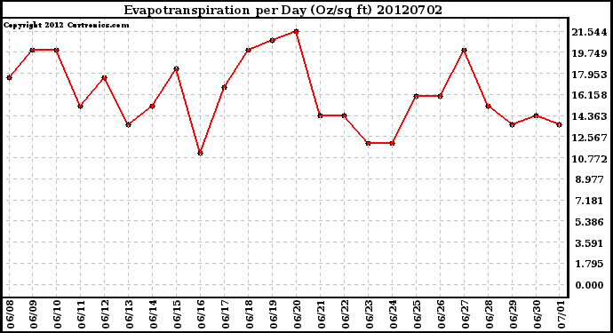 Milwaukee Weather Evapotranspiration<br>per Day (Oz/sq ft)