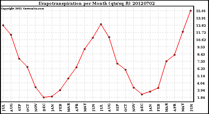 Milwaukee Weather Evapotranspiration<br>per Month (qts/sq ft)