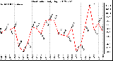 Milwaukee Weather Heat Index<br>Daily High