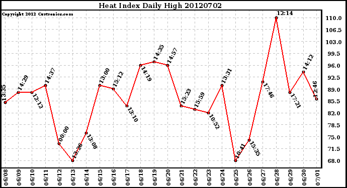 Milwaukee Weather Heat Index<br>Daily High