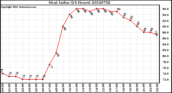 Milwaukee Weather Heat Index<br>(24 Hours)