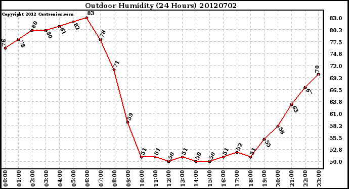 Milwaukee Weather Outdoor Humidity<br>(24 Hours)