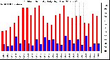 Milwaukee Weather Outdoor Humidity<br>Daily High/Low