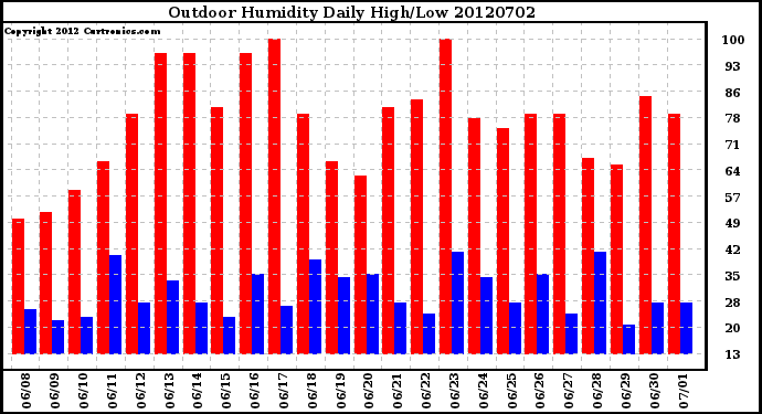 Milwaukee Weather Outdoor Humidity<br>Daily High/Low