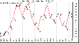 Milwaukee Weather Outdoor Humidity<br>Daily High