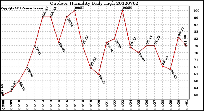 Milwaukee Weather Outdoor Humidity<br>Daily High