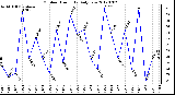 Milwaukee Weather Outdoor Humidity<br>Daily Low