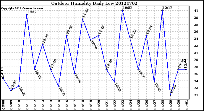 Milwaukee Weather Outdoor Humidity<br>Daily Low