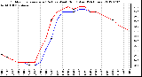 Milwaukee Weather Outdoor Temperature (Red)<br>vs Wind Chill (Blue)<br>(24 Hours)