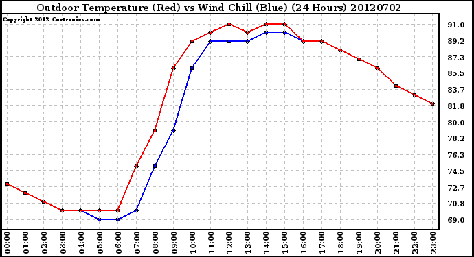 Milwaukee Weather Outdoor Temperature (Red)<br>vs Wind Chill (Blue)<br>(24 Hours)