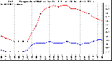 Milwaukee Weather Outdoor Temperature (Red)<br>vs Dew Point (Blue)<br>(24 Hours)