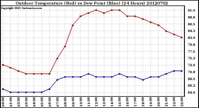 Milwaukee Weather Outdoor Temperature (Red)<br>vs Dew Point (Blue)<br>(24 Hours)