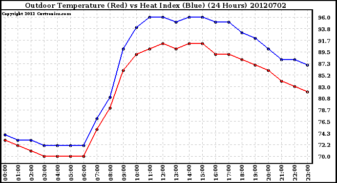 Milwaukee Weather Outdoor Temperature (Red)<br>vs Heat Index (Blue)<br>(24 Hours)