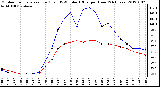 Milwaukee Weather Outdoor Temperature (Red)<br>vs THSW Index (Blue)<br>per Hour<br>(24 Hours)