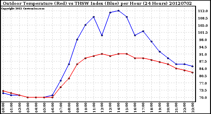 Milwaukee Weather Outdoor Temperature (Red)<br>vs THSW Index (Blue)<br>per Hour<br>(24 Hours)