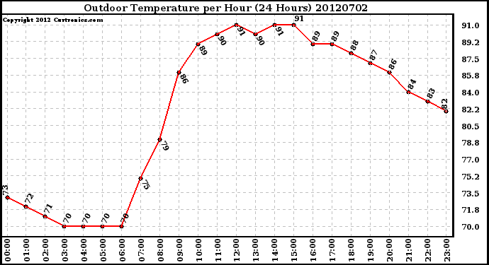 Milwaukee Weather Outdoor Temperature<br>per Hour<br>(24 Hours)