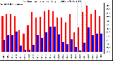 Milwaukee Weather Outdoor Temperature<br>Daily High/Low