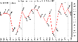 Milwaukee Weather Outdoor Temperature<br>Daily High