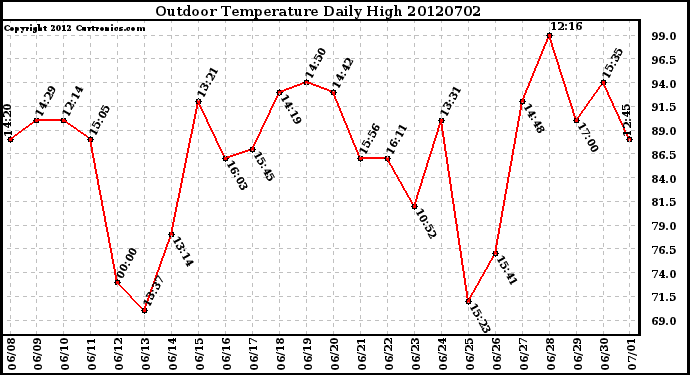 Milwaukee Weather Outdoor Temperature<br>Daily High