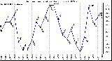 Milwaukee Weather Outdoor Temperature<br>Daily Low