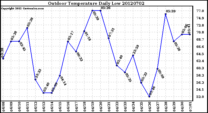 Milwaukee Weather Outdoor Temperature<br>Daily Low