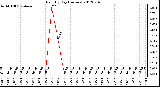 Milwaukee Weather Rain<br>By Day<br>(Inches)