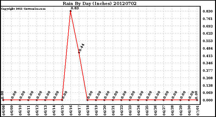 Milwaukee Weather Rain<br>By Day<br>(Inches)