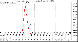 Milwaukee Weather Rain Rate<br>Daily High<br>(Inches/Hour)