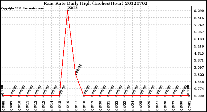 Milwaukee Weather Rain Rate<br>Daily High<br>(Inches/Hour)