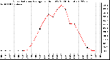 Milwaukee Weather Solar Radiation Average<br>per Hour W/m2<br>(24 Hours)