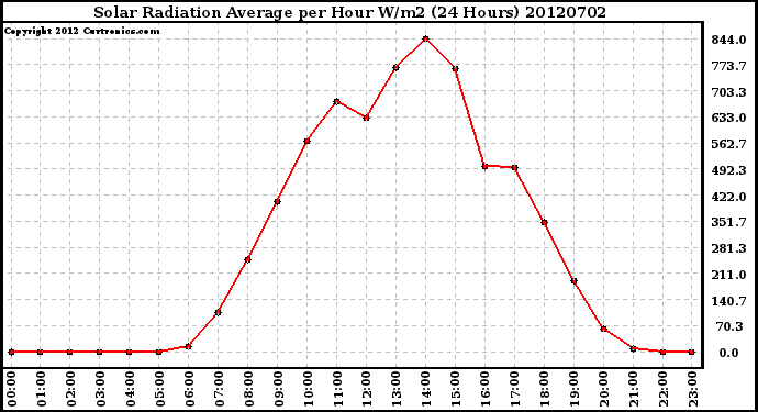 Milwaukee Weather Solar Radiation Average<br>per Hour W/m2<br>(24 Hours)