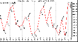 Milwaukee Weather Solar Radiation<br>Daily High W/m2