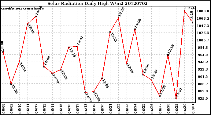 Milwaukee Weather Solar Radiation<br>Daily High W/m2