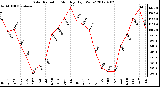 Milwaukee Weather Solar Radiation<br>Monthly High W/m2