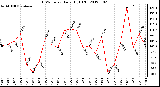 Milwaukee Weather THSW Index<br>Daily High (F)