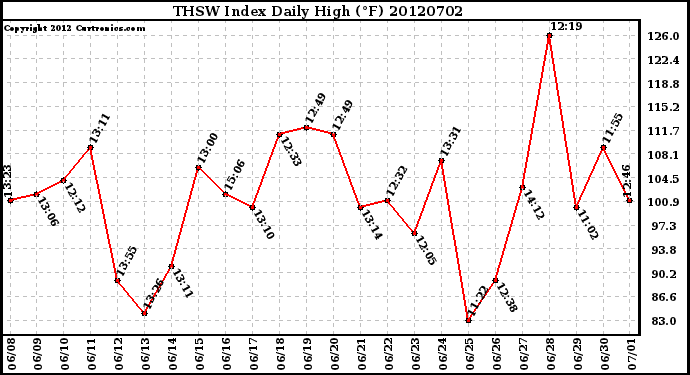 Milwaukee Weather THSW Index<br>Daily High (F)