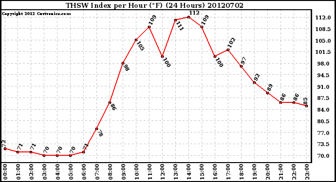 Milwaukee Weather THSW Index<br>per Hour (F)<br>(24 Hours)