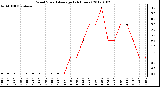 Milwaukee Weather Wind Speed<br>Average<br>(24 Hours)