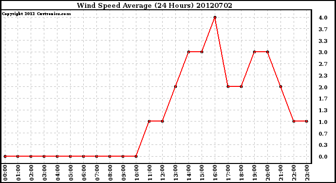 Milwaukee Weather Wind Speed<br>Average<br>(24 Hours)