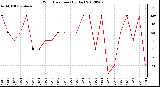 Milwaukee Weather Wind Direction<br>(By Day)