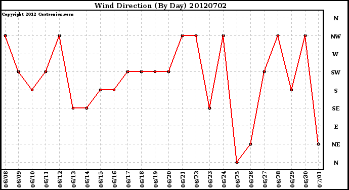 Milwaukee Weather Wind Direction<br>(By Day)