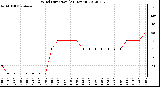 Milwaukee Weather Wind Direction<br>(24 Hours)