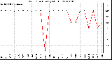 Milwaukee Weather Wind Direction<br>(By Month)