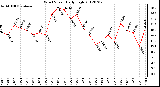 Milwaukee Weather Wind Speed<br>Daily High