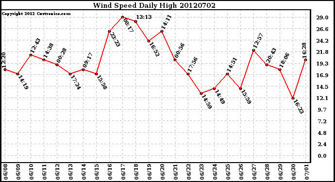 Milwaukee Weather Wind Speed<br>Daily High