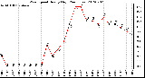 Milwaukee Weather Wind Speed<br>Hourly High<br>(24 Hours)