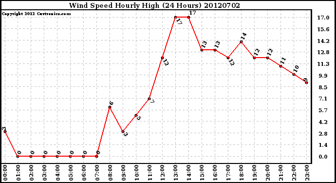 Milwaukee Weather Wind Speed<br>Hourly High<br>(24 Hours)