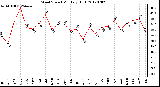 Milwaukee Weather Wind Speed<br>Monthly High