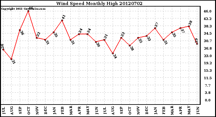 Milwaukee Weather Wind Speed<br>Monthly High