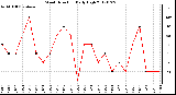 Milwaukee Weather Wind Direction<br>Daily High